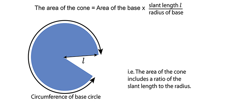 To find the area of the top cone its area of base multiplied by slant length over radius of base